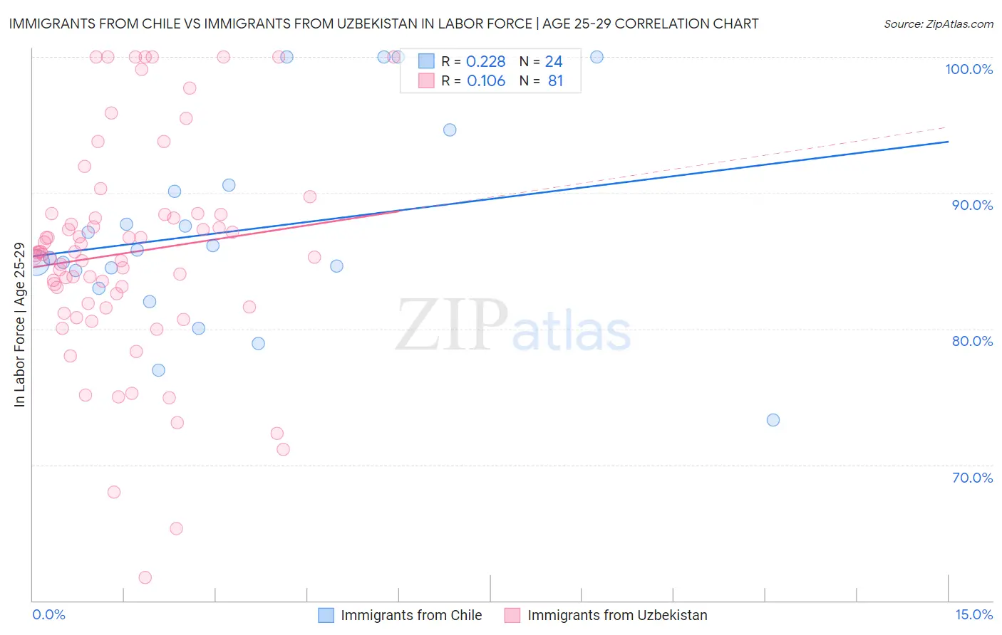 Immigrants from Chile vs Immigrants from Uzbekistan In Labor Force | Age 25-29