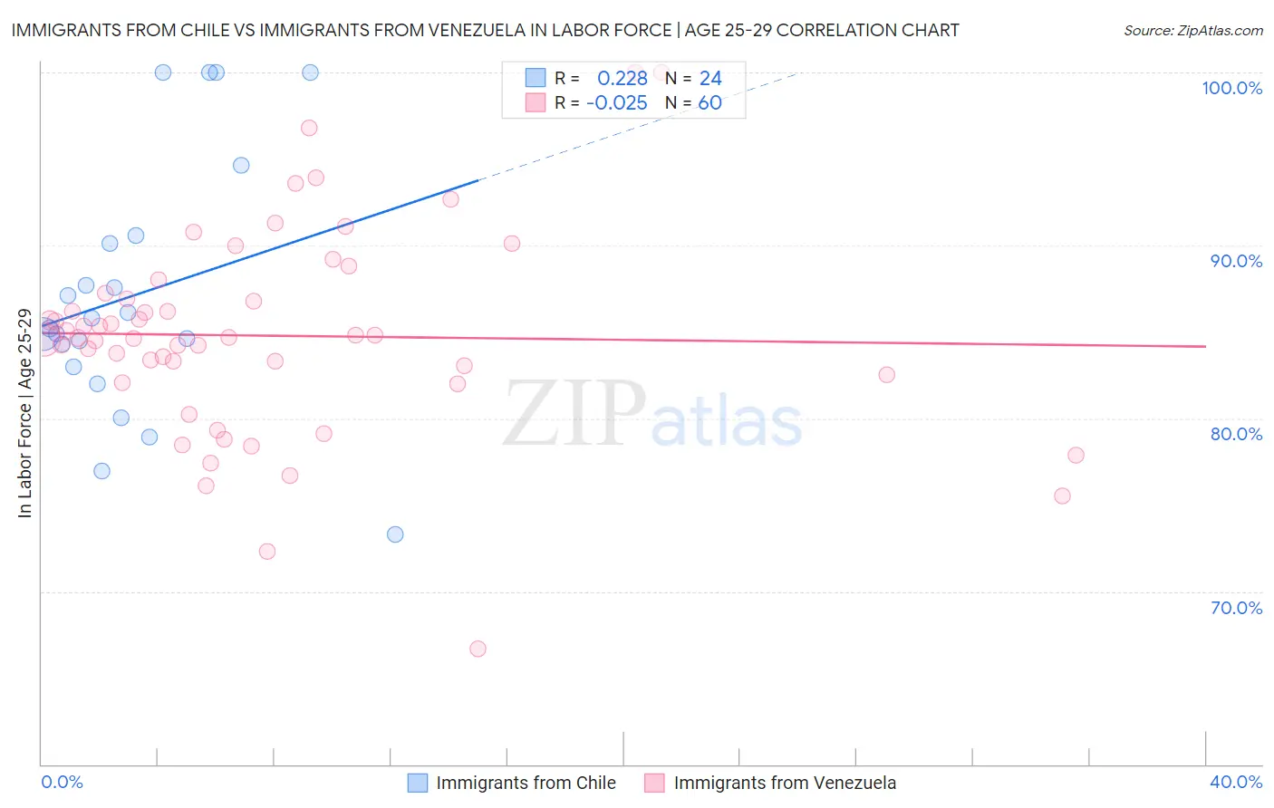 Immigrants from Chile vs Immigrants from Venezuela In Labor Force | Age 25-29