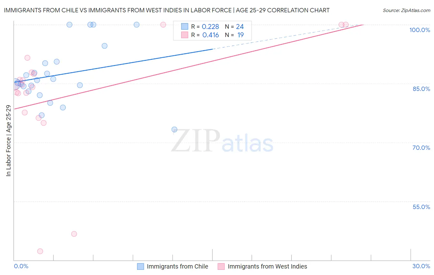 Immigrants from Chile vs Immigrants from West Indies In Labor Force | Age 25-29