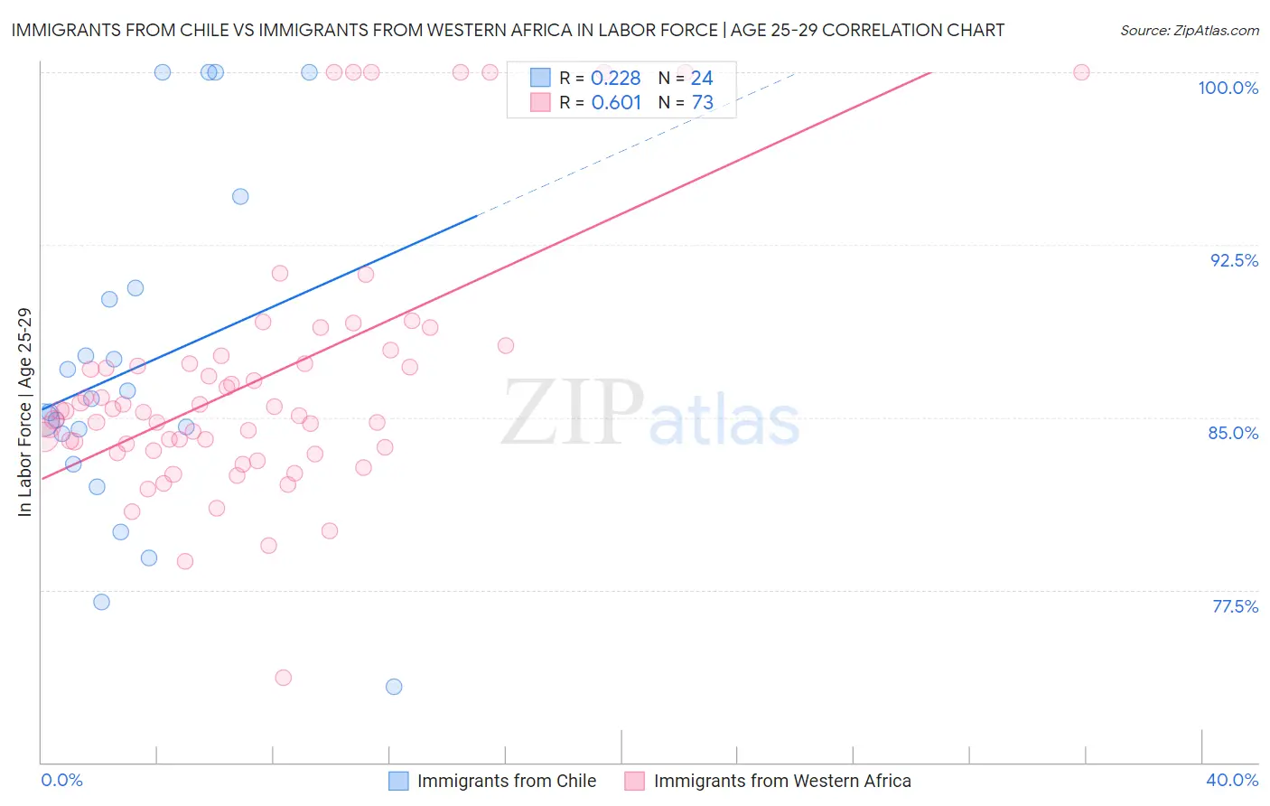 Immigrants from Chile vs Immigrants from Western Africa In Labor Force | Age 25-29