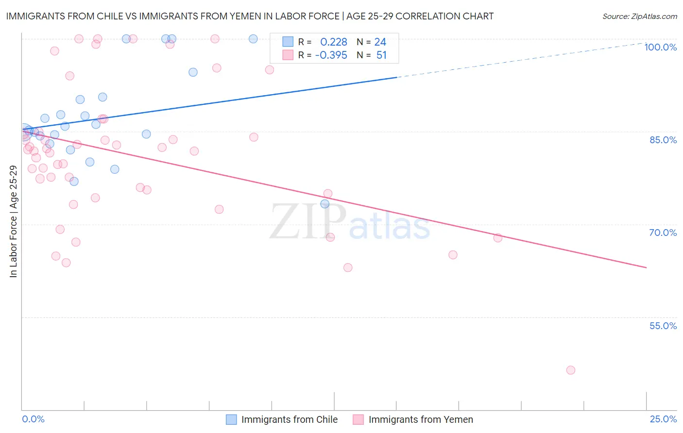 Immigrants from Chile vs Immigrants from Yemen In Labor Force | Age 25-29