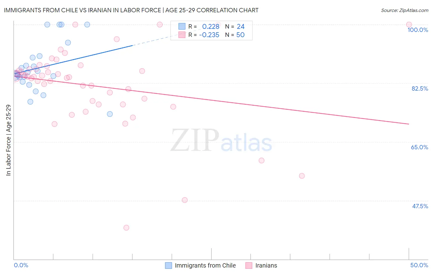 Immigrants from Chile vs Iranian In Labor Force | Age 25-29