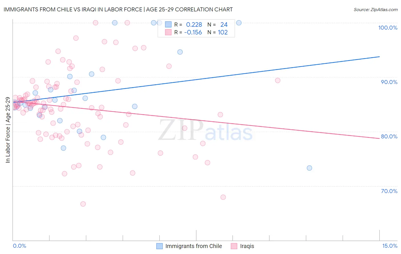 Immigrants from Chile vs Iraqi In Labor Force | Age 25-29