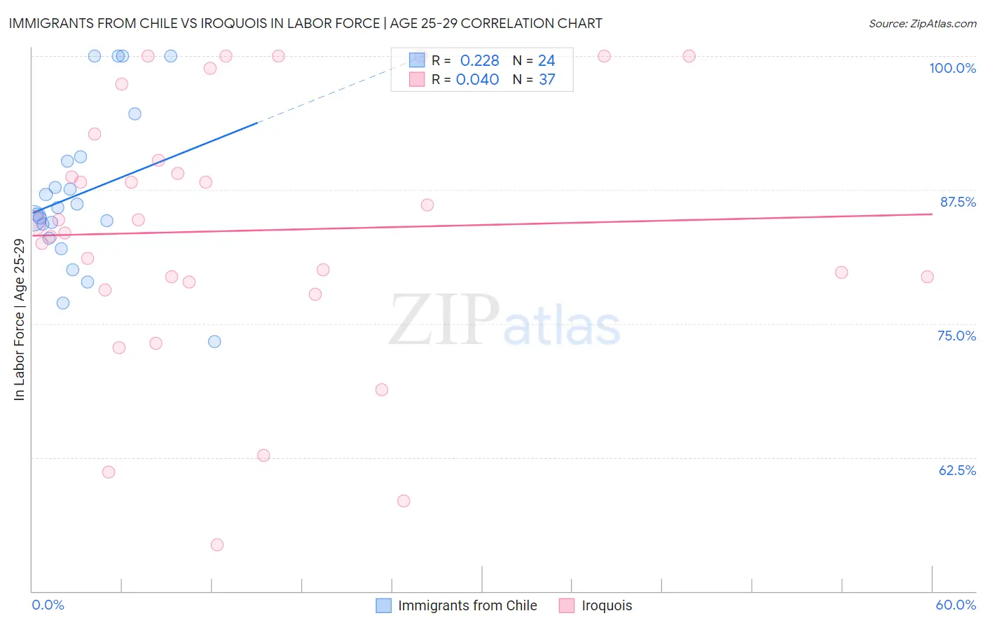 Immigrants from Chile vs Iroquois In Labor Force | Age 25-29