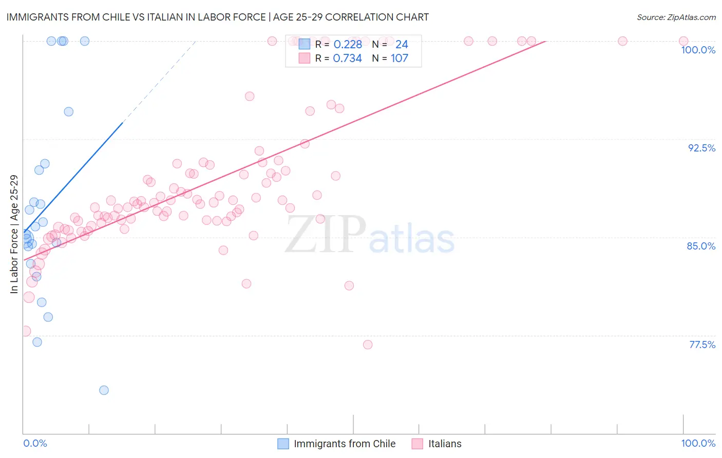 Immigrants from Chile vs Italian In Labor Force | Age 25-29