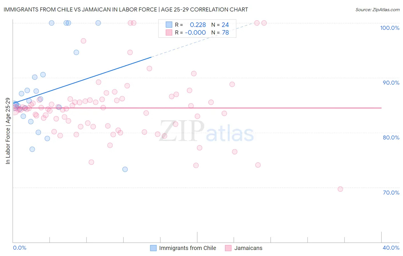 Immigrants from Chile vs Jamaican In Labor Force | Age 25-29