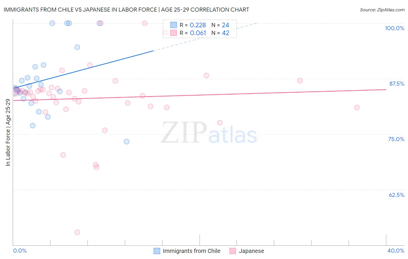 Immigrants from Chile vs Japanese In Labor Force | Age 25-29