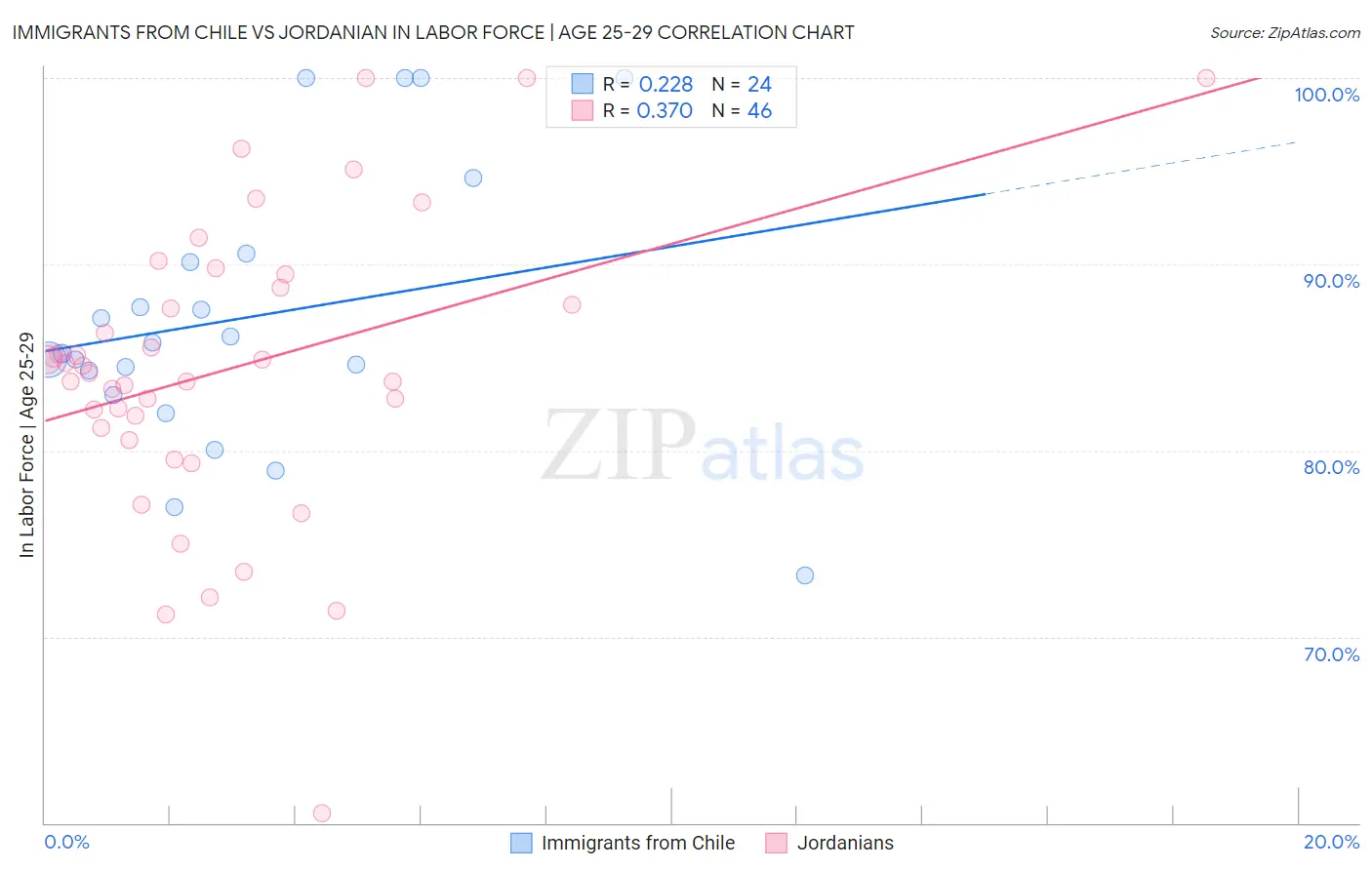 Immigrants from Chile vs Jordanian In Labor Force | Age 25-29