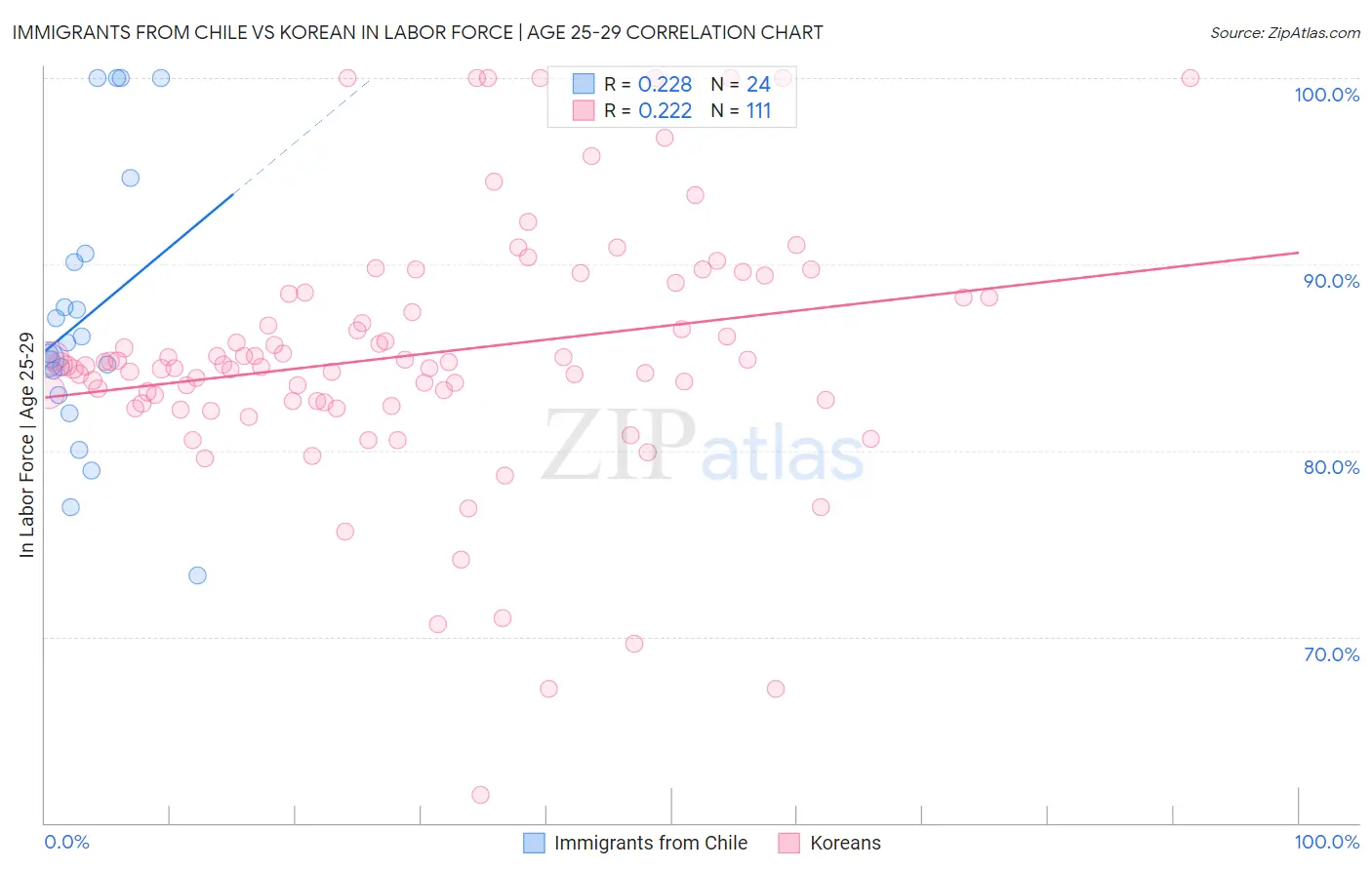 Immigrants from Chile vs Korean In Labor Force | Age 25-29