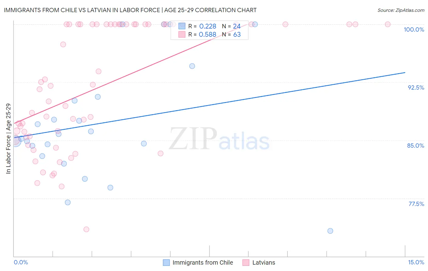 Immigrants from Chile vs Latvian In Labor Force | Age 25-29