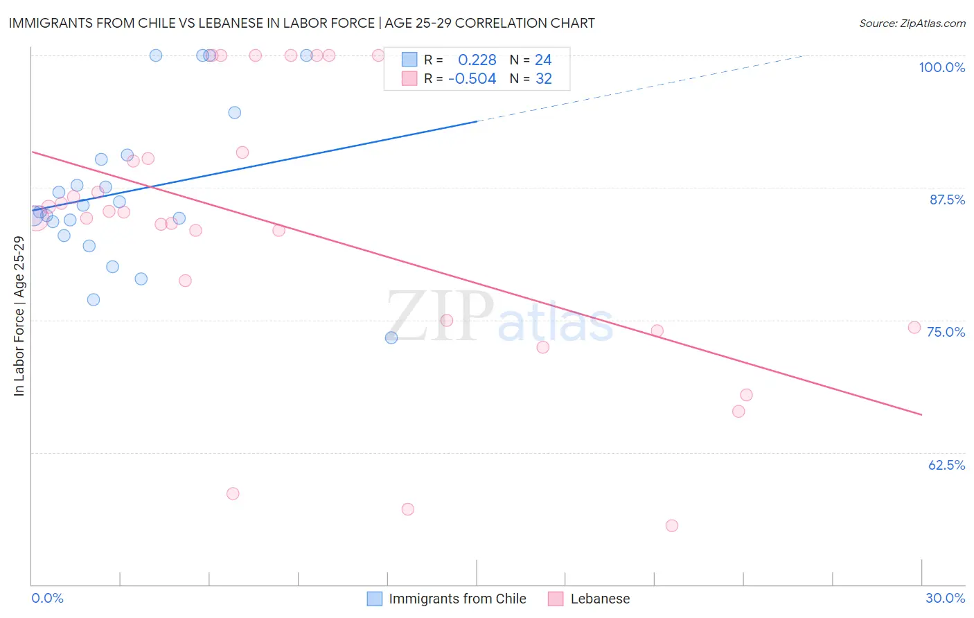 Immigrants from Chile vs Lebanese In Labor Force | Age 25-29