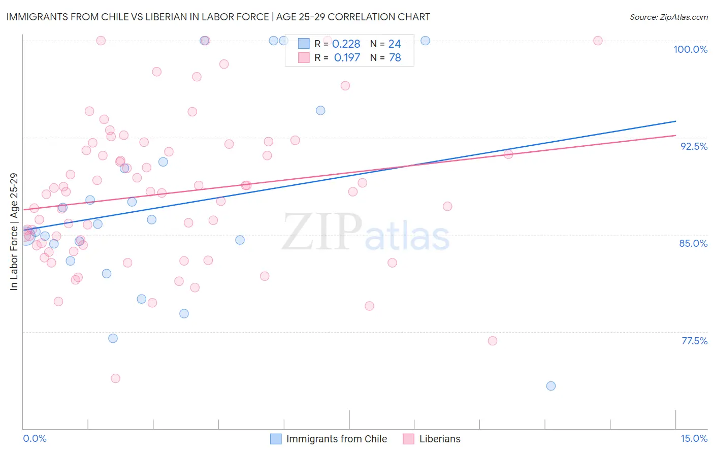 Immigrants from Chile vs Liberian In Labor Force | Age 25-29