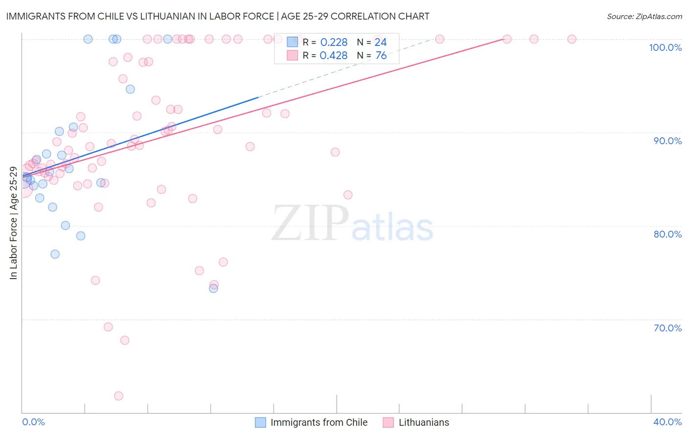 Immigrants from Chile vs Lithuanian In Labor Force | Age 25-29