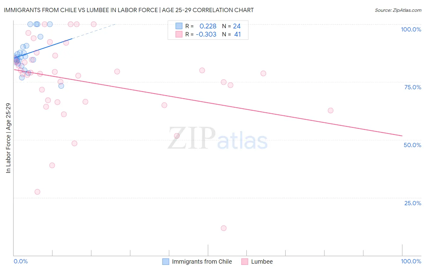 Immigrants from Chile vs Lumbee In Labor Force | Age 25-29