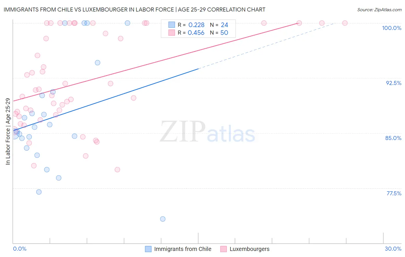 Immigrants from Chile vs Luxembourger In Labor Force | Age 25-29