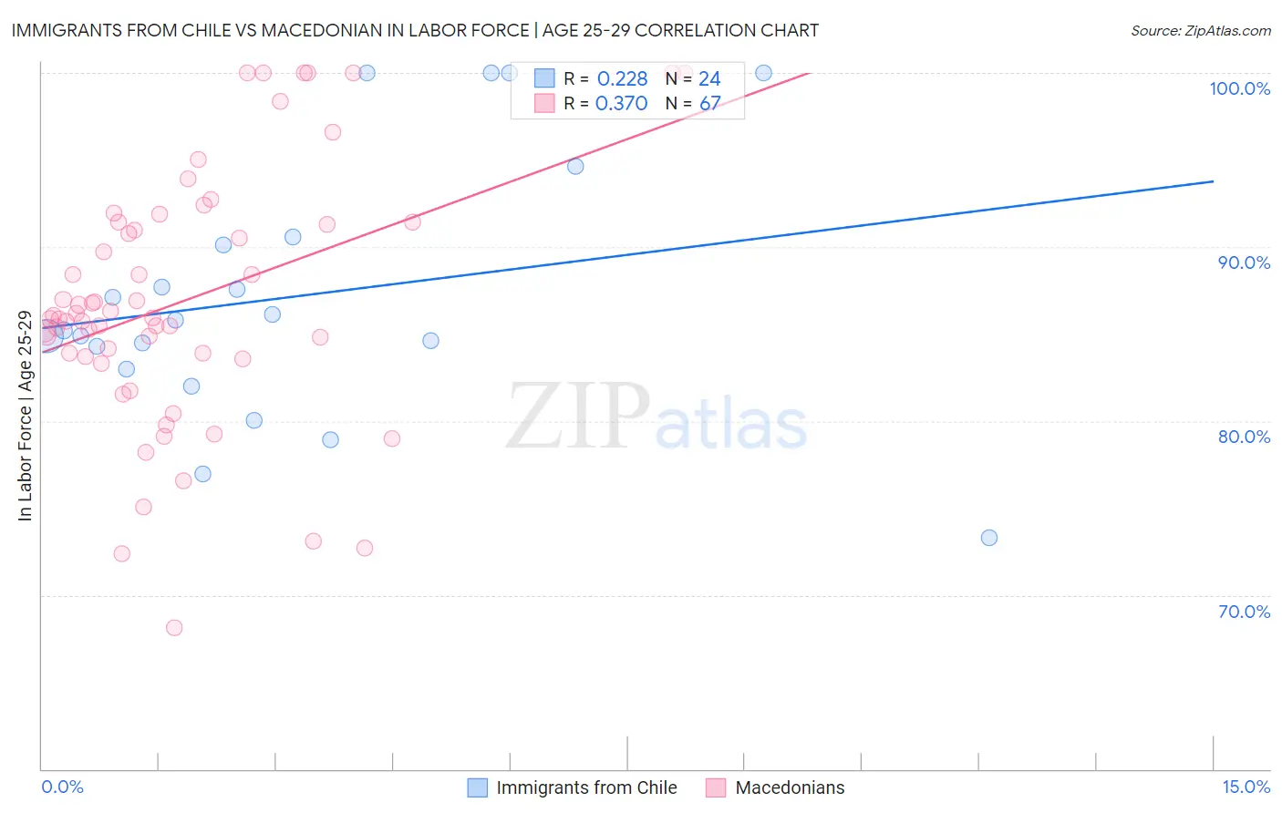 Immigrants from Chile vs Macedonian In Labor Force | Age 25-29