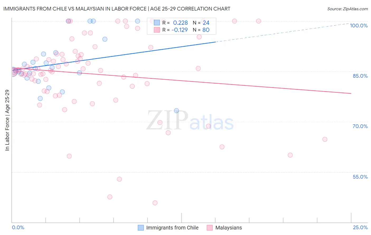 Immigrants from Chile vs Malaysian In Labor Force | Age 25-29