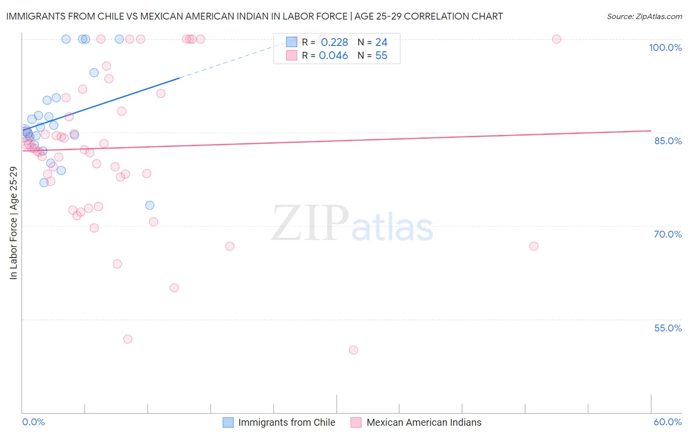 Immigrants from Chile vs Mexican American Indian In Labor Force | Age 25-29