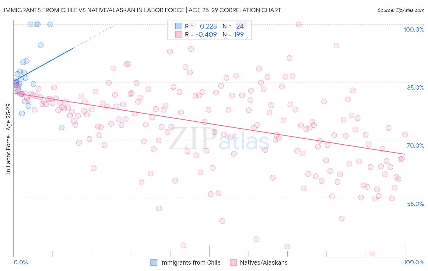 Immigrants from Chile vs Native/Alaskan In Labor Force | Age 25-29