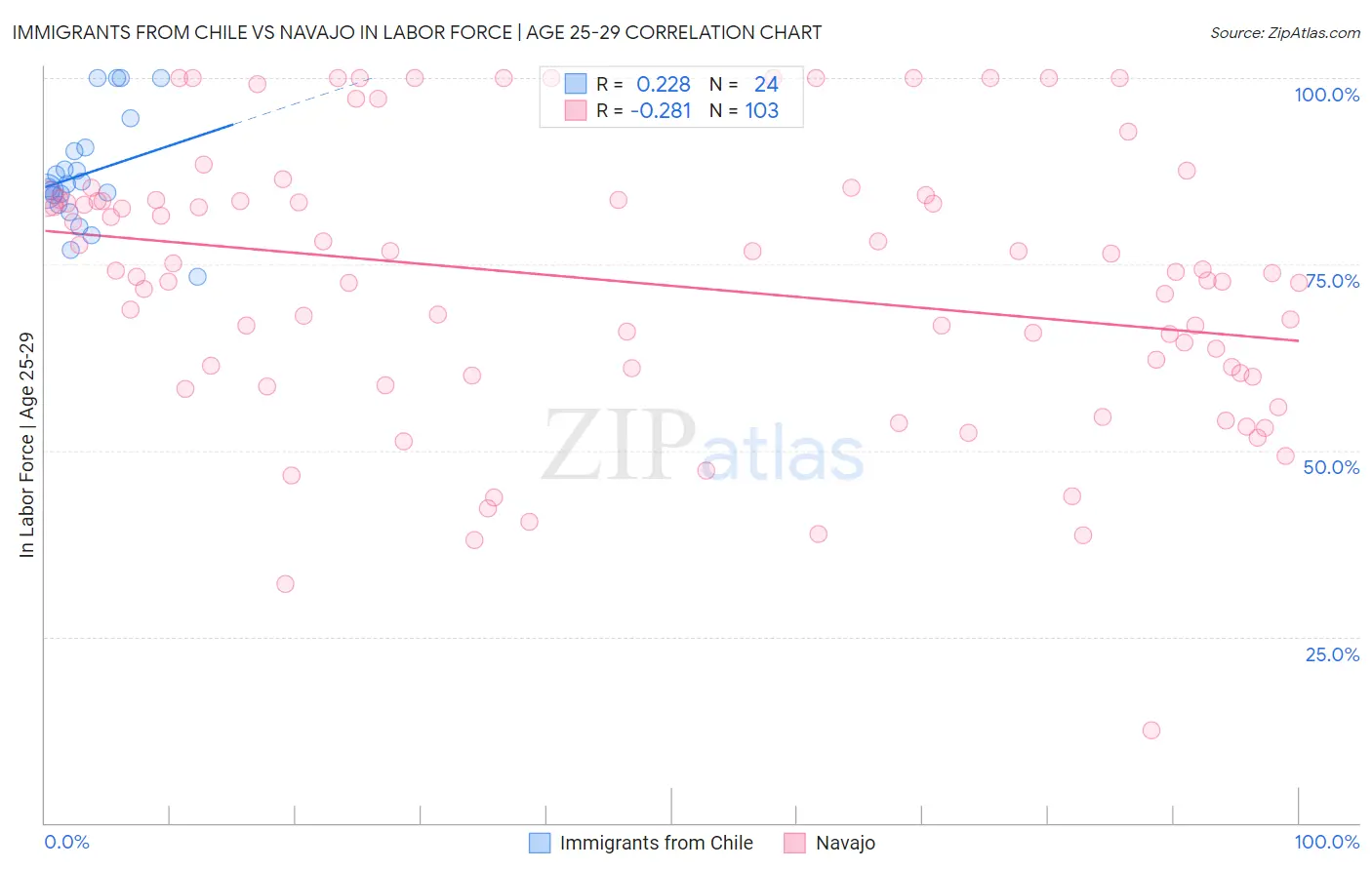 Immigrants from Chile vs Navajo In Labor Force | Age 25-29