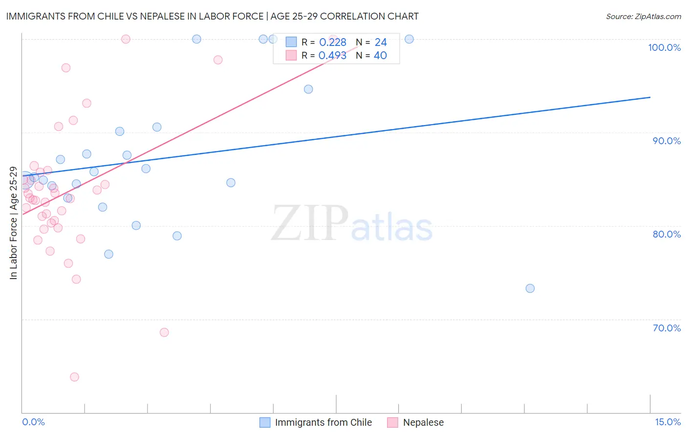 Immigrants from Chile vs Nepalese In Labor Force | Age 25-29