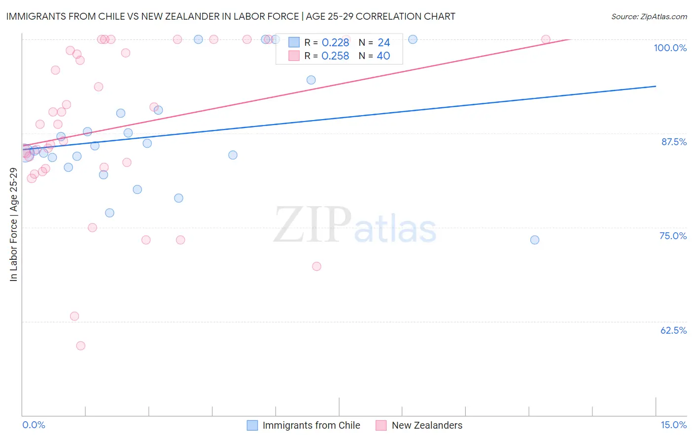 Immigrants from Chile vs New Zealander In Labor Force | Age 25-29