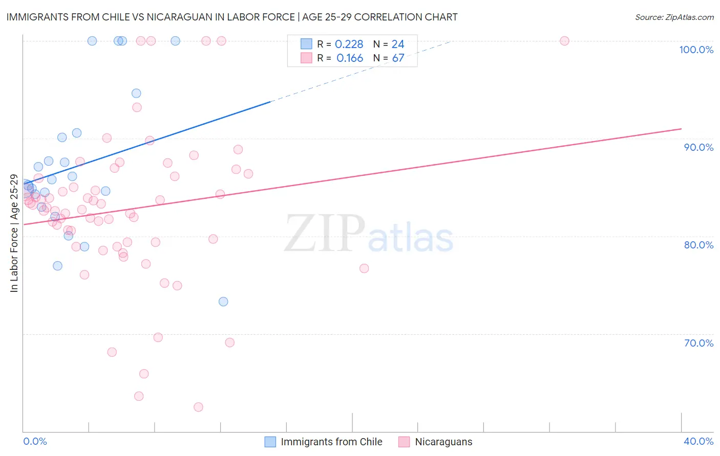 Immigrants from Chile vs Nicaraguan In Labor Force | Age 25-29