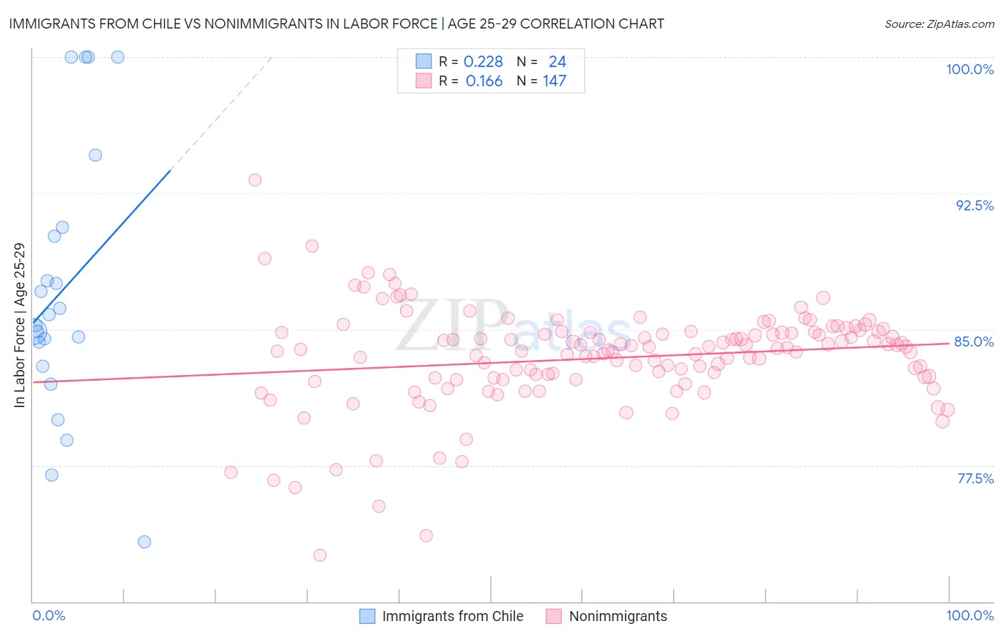 Immigrants from Chile vs Nonimmigrants In Labor Force | Age 25-29