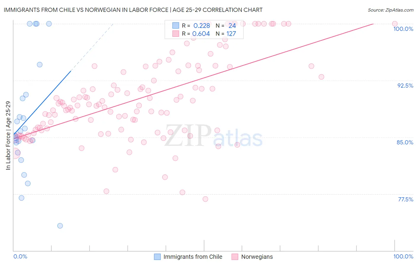 Immigrants from Chile vs Norwegian In Labor Force | Age 25-29
