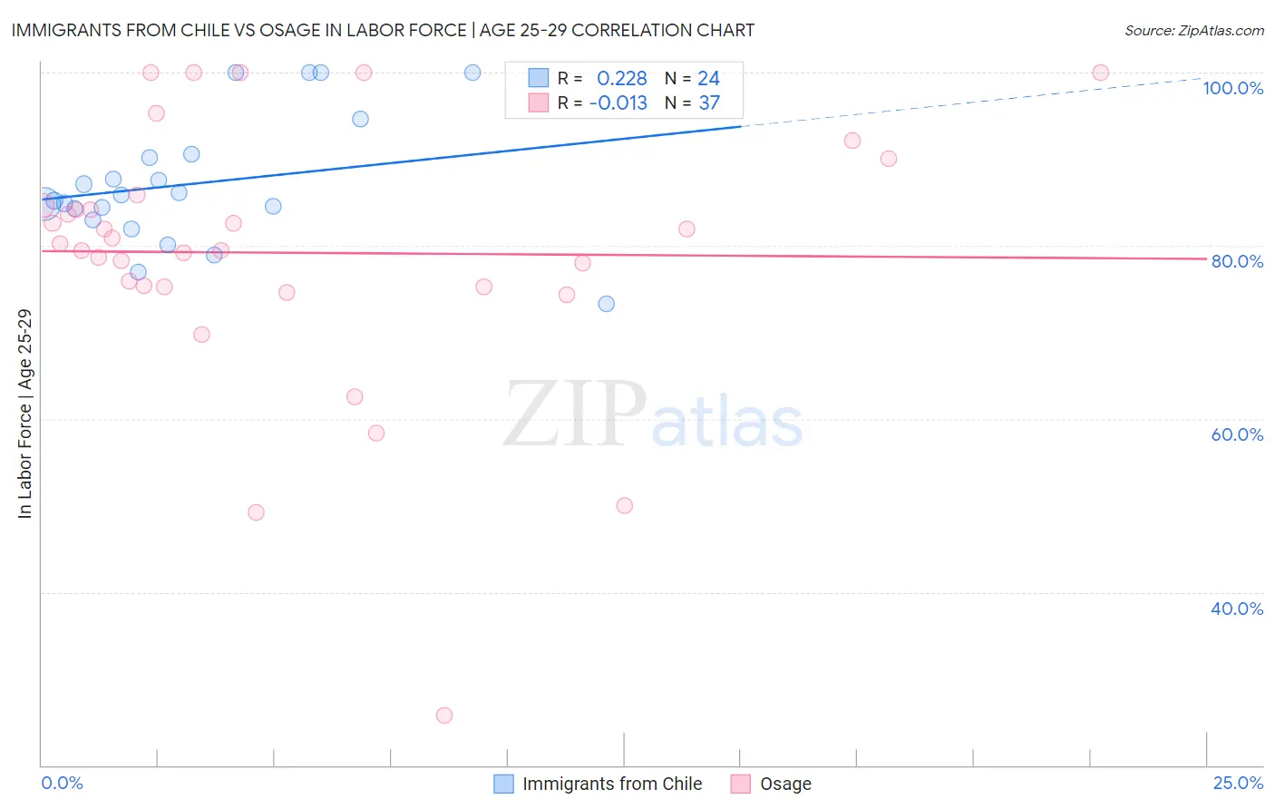 Immigrants from Chile vs Osage In Labor Force | Age 25-29
