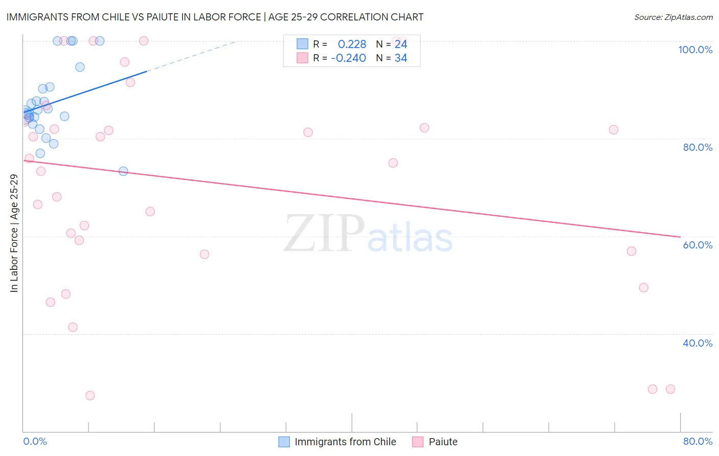 Immigrants from Chile vs Paiute In Labor Force | Age 25-29