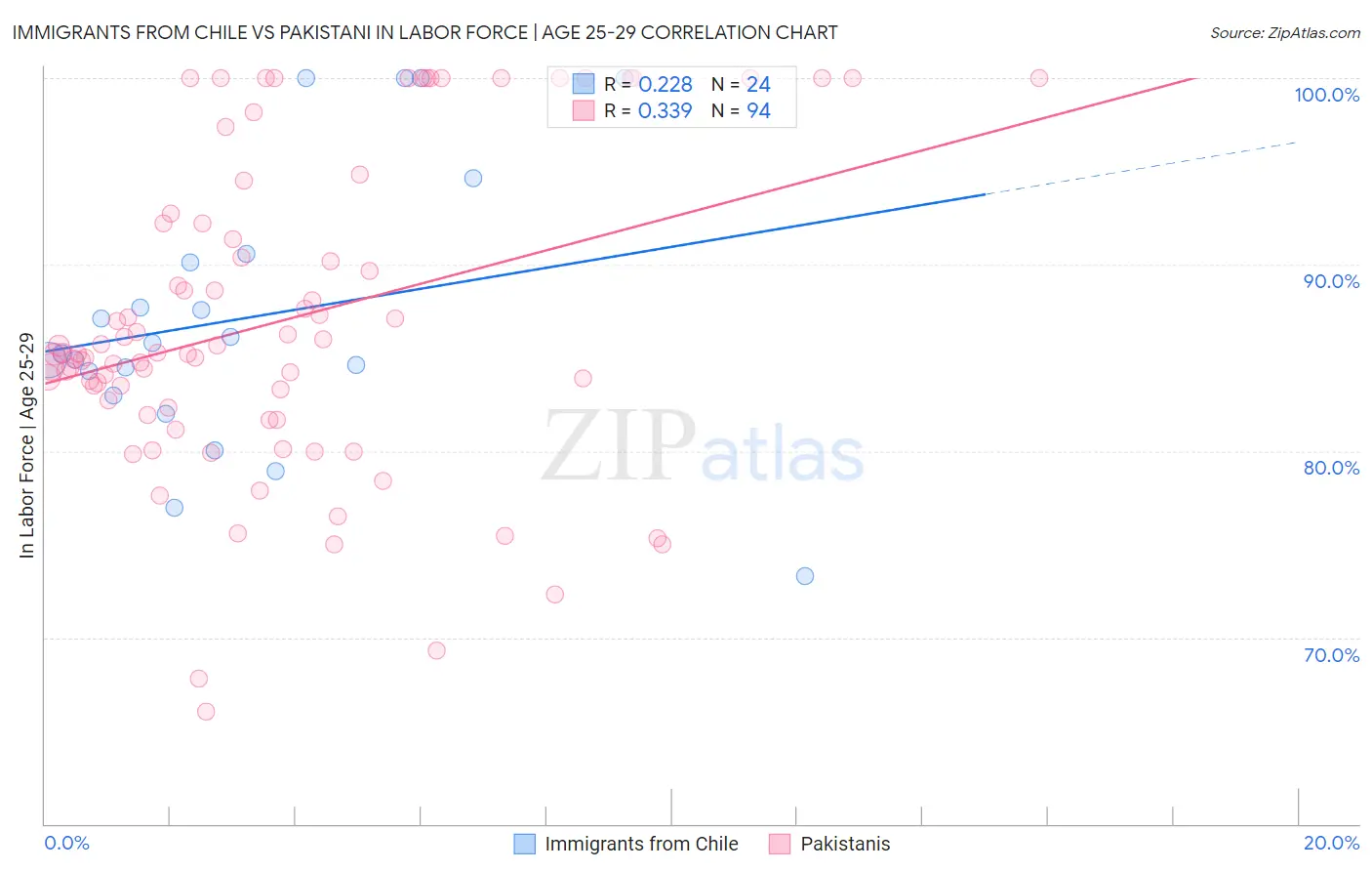 Immigrants from Chile vs Pakistani In Labor Force | Age 25-29