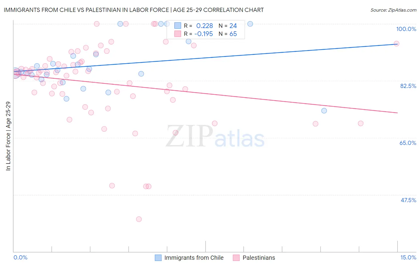 Immigrants from Chile vs Palestinian In Labor Force | Age 25-29