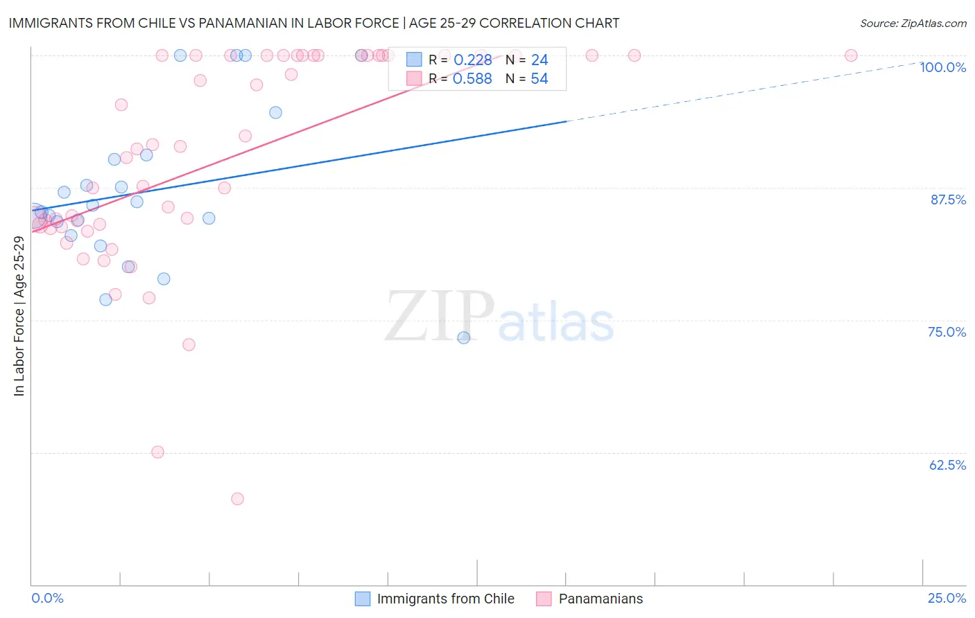 Immigrants from Chile vs Panamanian In Labor Force | Age 25-29