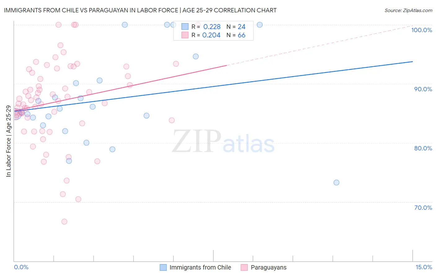 Immigrants from Chile vs Paraguayan In Labor Force | Age 25-29