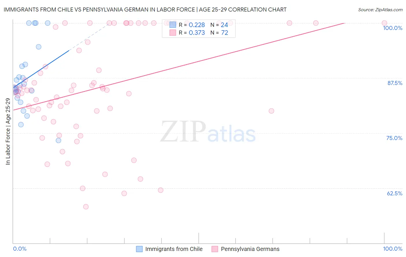 Immigrants from Chile vs Pennsylvania German In Labor Force | Age 25-29