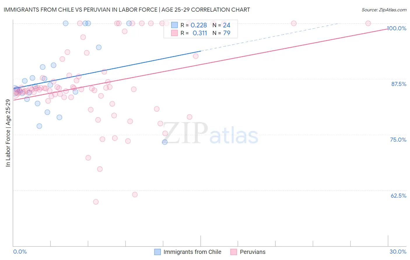 Immigrants from Chile vs Peruvian In Labor Force | Age 25-29