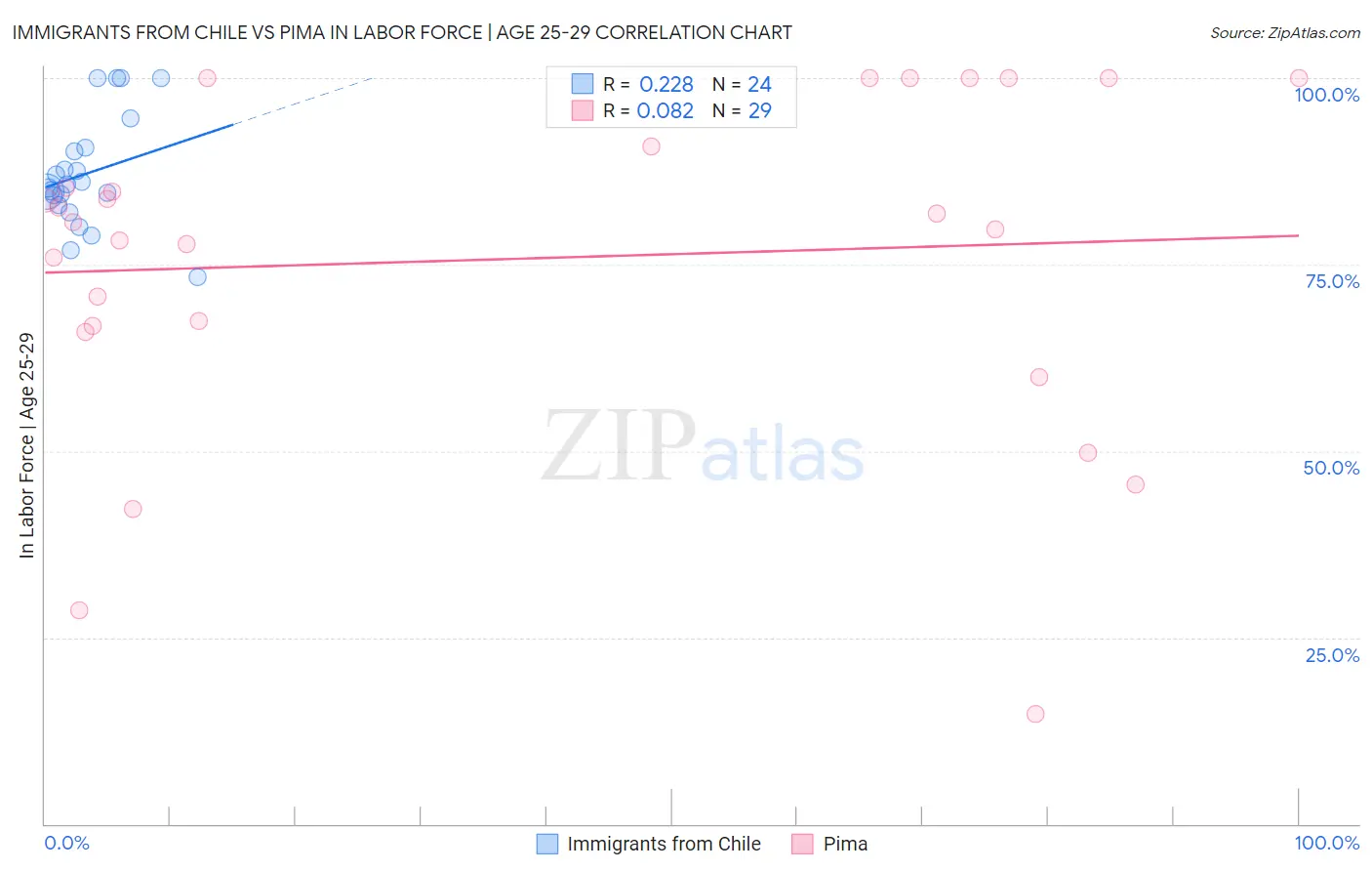 Immigrants from Chile vs Pima In Labor Force | Age 25-29