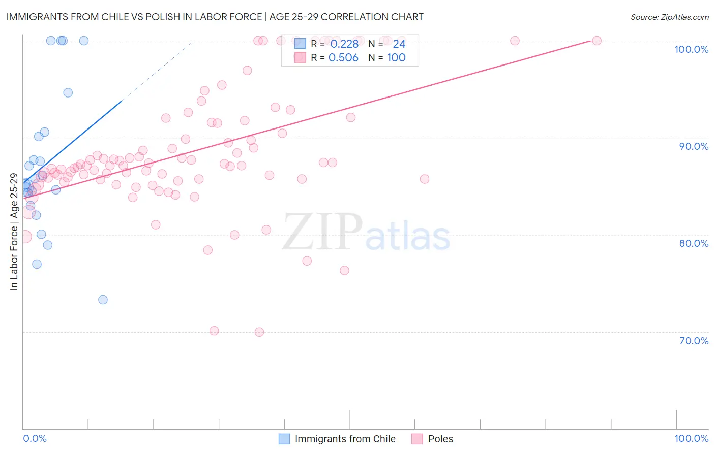 Immigrants from Chile vs Polish In Labor Force | Age 25-29