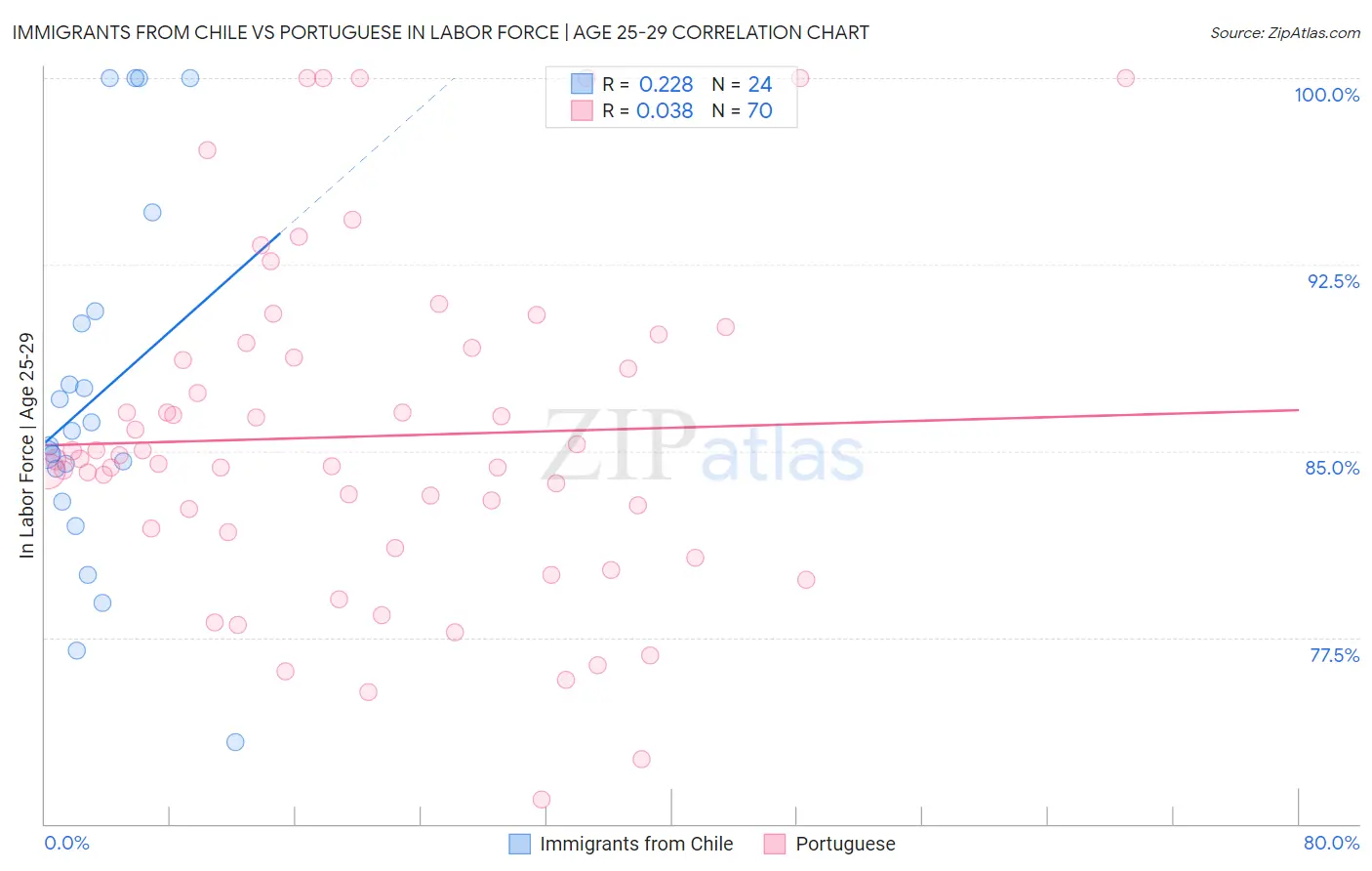 Immigrants from Chile vs Portuguese In Labor Force | Age 25-29