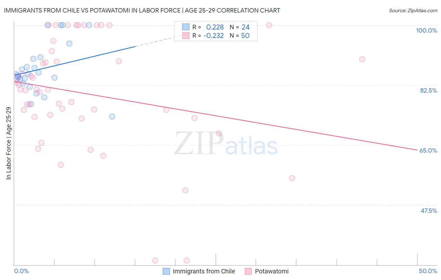 Immigrants from Chile vs Potawatomi In Labor Force | Age 25-29
