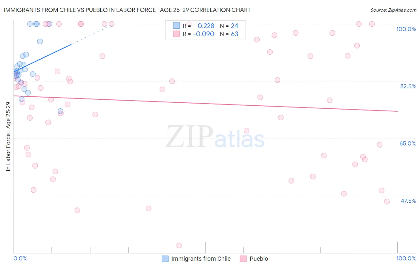 Immigrants from Chile vs Pueblo In Labor Force | Age 25-29