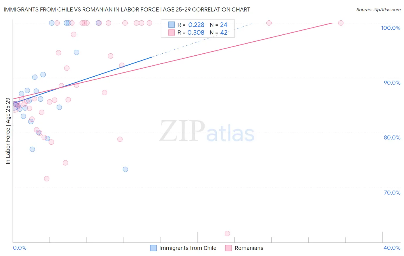 Immigrants from Chile vs Romanian In Labor Force | Age 25-29