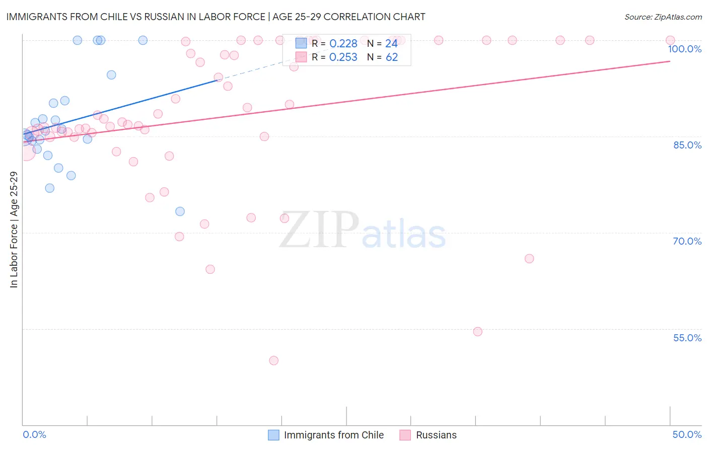 Immigrants from Chile vs Russian In Labor Force | Age 25-29