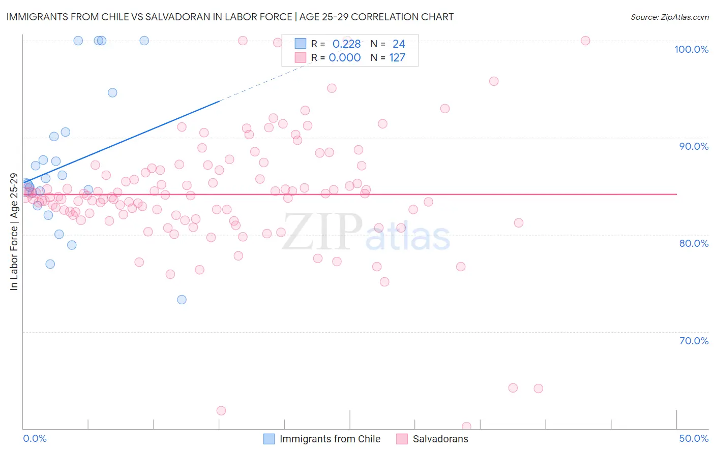 Immigrants from Chile vs Salvadoran In Labor Force | Age 25-29