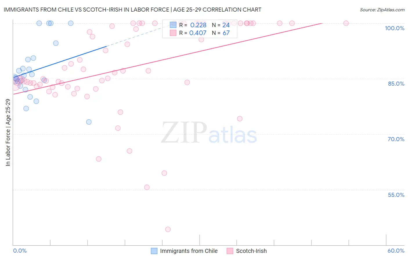 Immigrants from Chile vs Scotch-Irish In Labor Force | Age 25-29