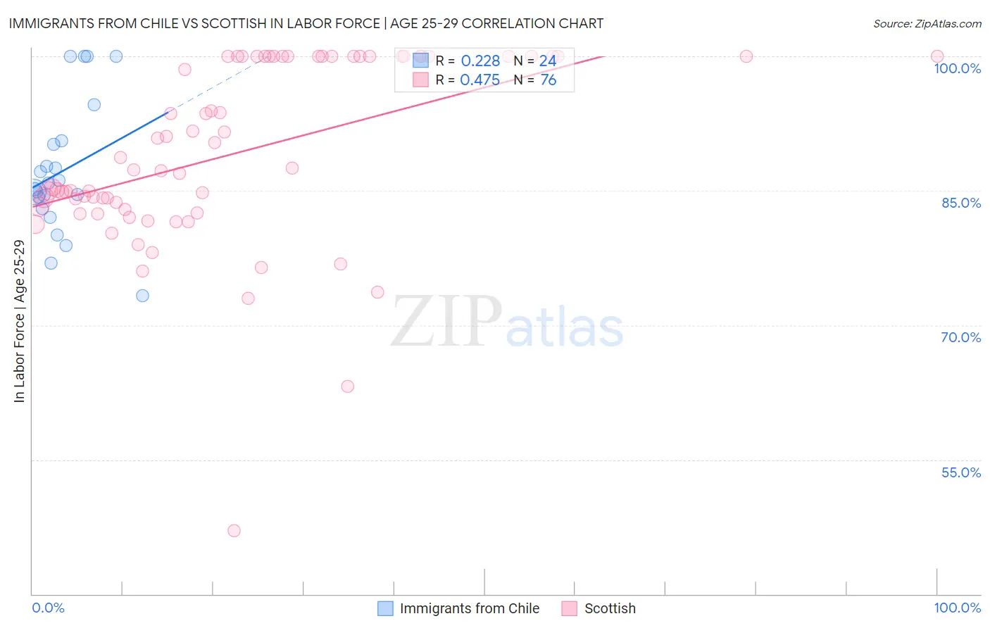Immigrants from Chile vs Scottish In Labor Force | Age 25-29