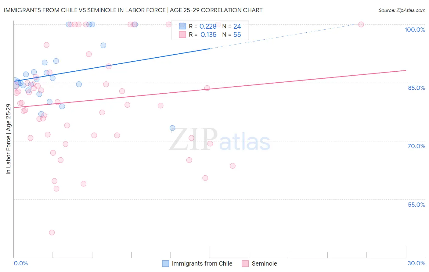 Immigrants from Chile vs Seminole In Labor Force | Age 25-29