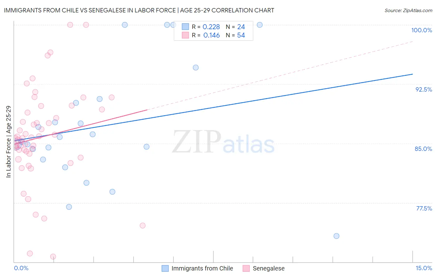 Immigrants from Chile vs Senegalese In Labor Force | Age 25-29