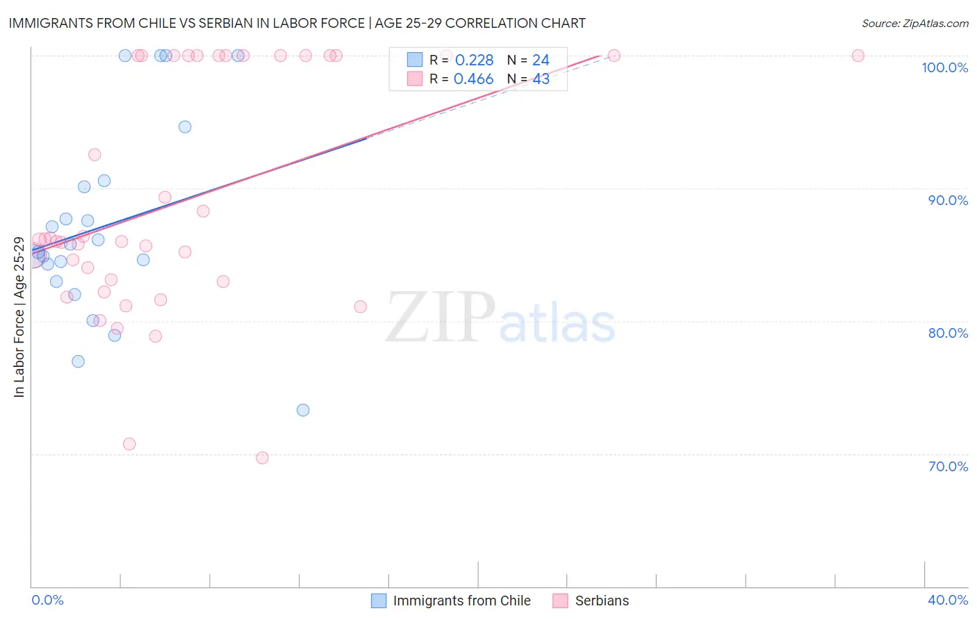 Immigrants from Chile vs Serbian In Labor Force | Age 25-29